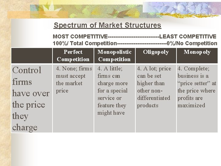 Spectrum of Market Structures MOST COMPETITIVE--------------LEAST COMPETITIVE 100%/ Total Competition--------------0%/No Competition Perfect Competition Monopolistic