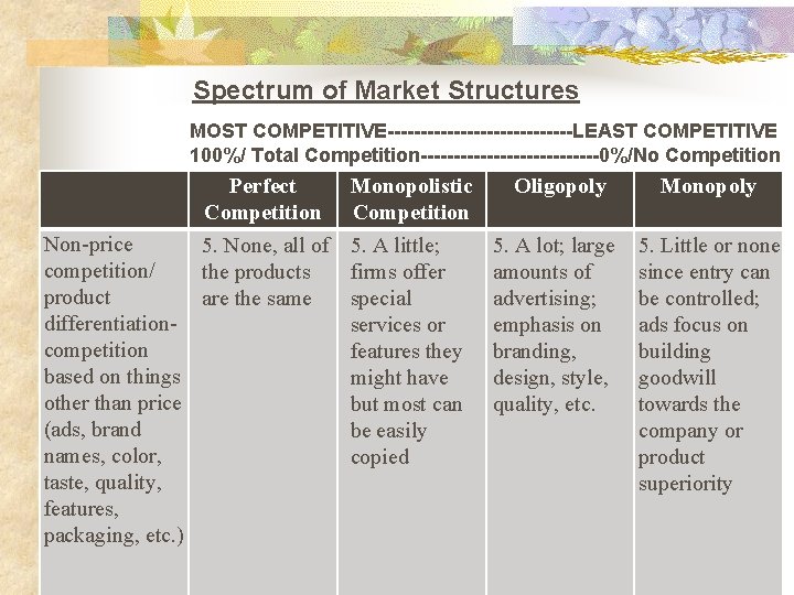 Spectrum of Market Structures MOST COMPETITIVE--------------LEAST COMPETITIVE 100%/ Total Competition--------------0%/No Competition Perfect Competition Monopolistic