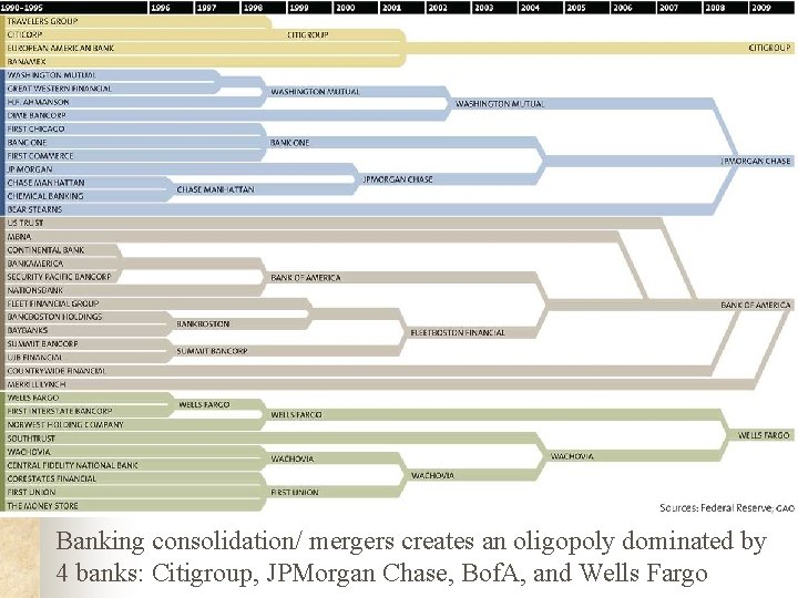 Banking consolidation/ mergers creates an oligopoly dominated by 4 banks: Citigroup, JPMorgan Chase, Bof.