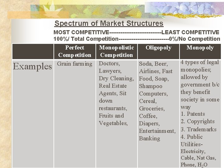 Spectrum of Market Structures MOST COMPETITIVE--------------LEAST COMPETITIVE 100%/ Total Competition--------------0%/No Competition Examples Perfect Competition