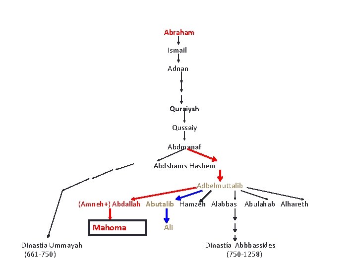 Abraham Ismail Adnan Quraiysh Qussaiy Abdmanaf Abdshams Hashem Adbelmuttalib (Amneh+) Abdallah Abutalib Hamzeh Alabbas