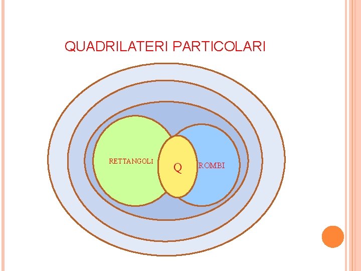 QUADRILATERI PARTICOLARI Quadrilateri Parallelogrammi Trapezi Q ROMBI RETTANGOLI 