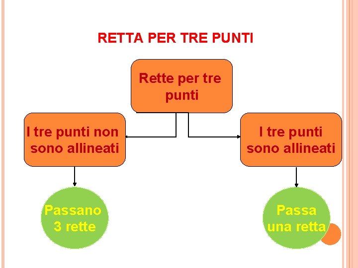 RETTA PER TRE PUNTI Rette per tre punti I tre punti non sono allineati