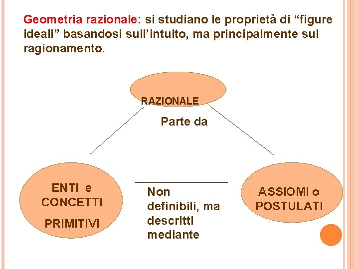 Geometria razionale: si studiano le proprietà di “figure ideali” basandosi sull’intuito, ma principalmente sul