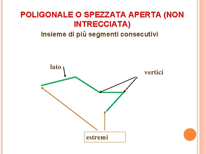 POLIGONALE O SPEZZATA APERTA (NON INTRECCIATA) Insieme di più segmenti consecutivi lato vertici estremi