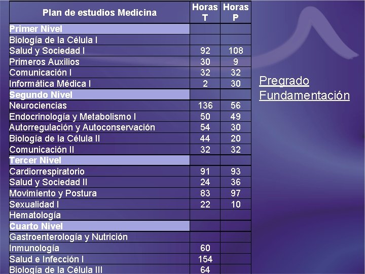 Plan de estudios Medicina Primer Nivel Biología de la Célula I Salud y Sociedad