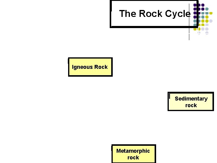  Volcanic activity Melting Erosion Deposition Heat and Pressure The Rock Cycle Sediment Igneous
