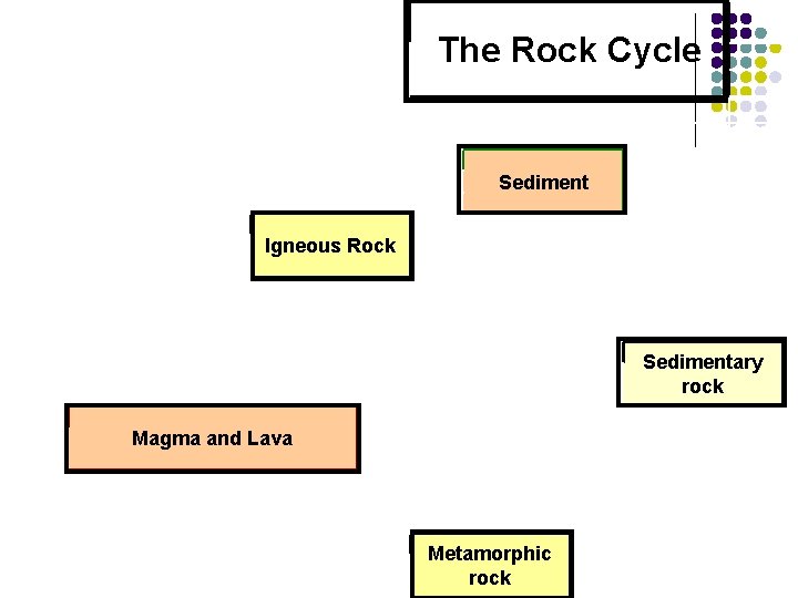  Volcanic activity Melting Erosion Deposition Heat and Pressure The Rock Cycle Sediment Igneous