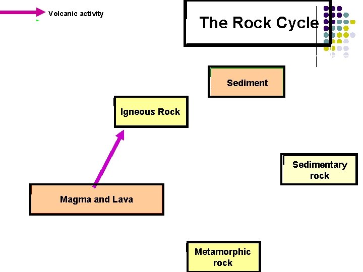  Volcanic activity Melting Erosion Deposition Heat and Pressure The Rock Cycle Sediment Igneous