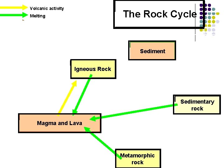  Volcanic activity Melting Erosion Deposition Heat and Pressure The Rock Cycle Sediment Igneous