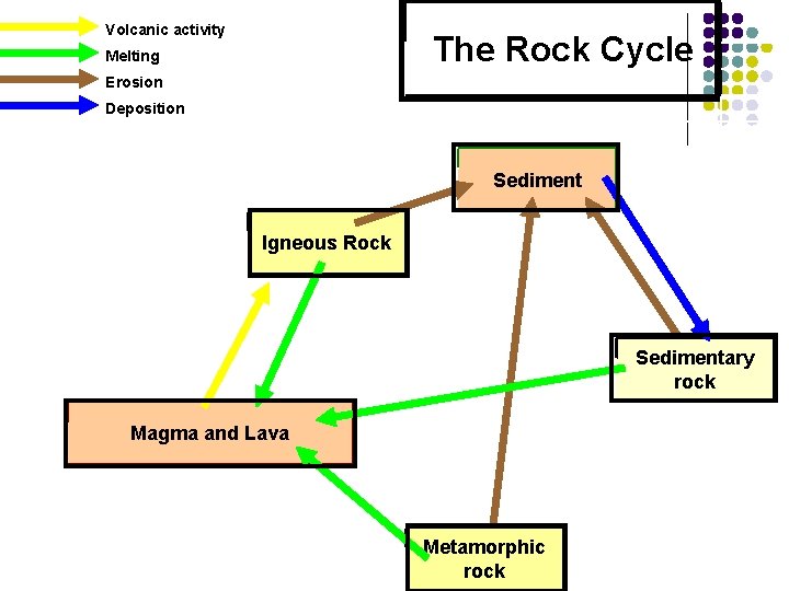  Volcanic activity Melting Erosion Deposition Heat and Pressure The Rock Cycle Sediment Igneous