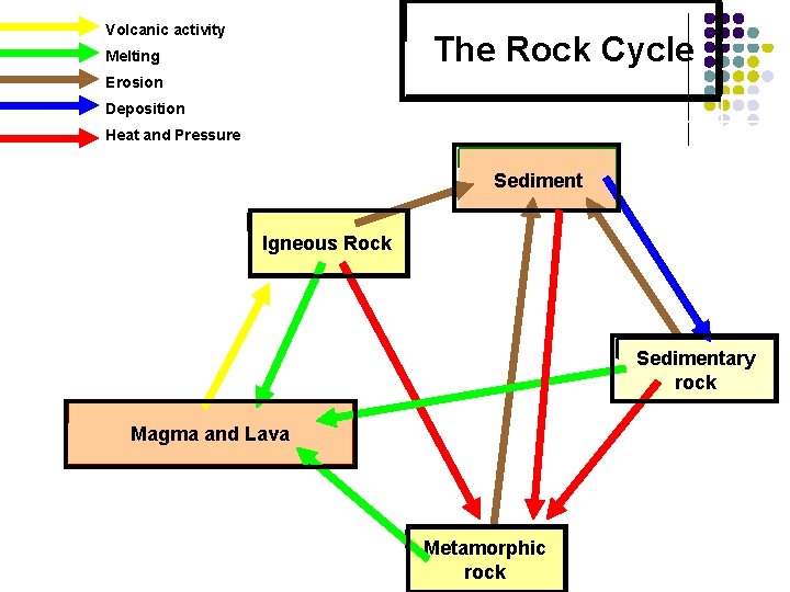  Volcanic activity Melting Erosion Deposition Heat and Pressure The Rock Cycle Sediment Igneous