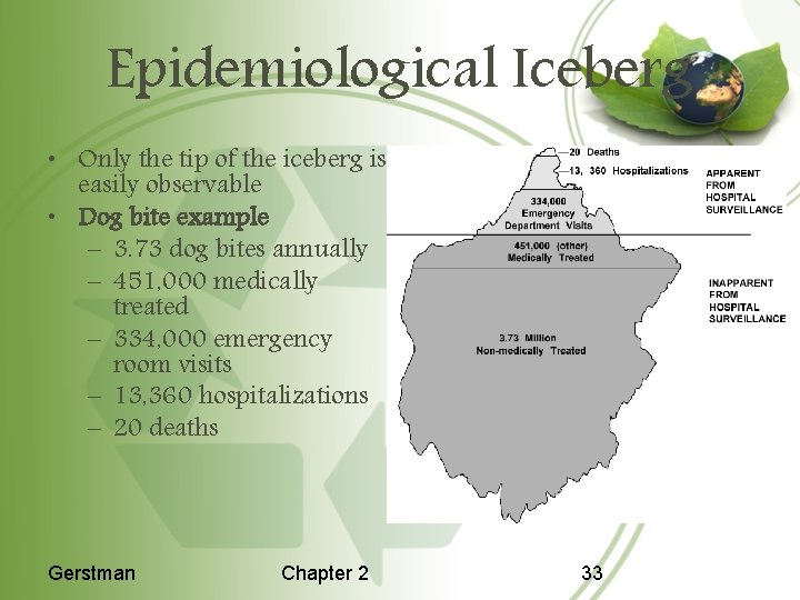 Epidemiological Iceberg • Only the tip of the iceberg is easily observable • Dog