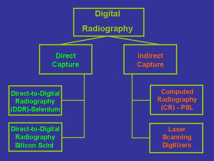 Digital Radiography Direct Capture Indirect Capture Direct-to-Digital Radiography (DDR)-Selenium Computed Radiography (CR) - PSL