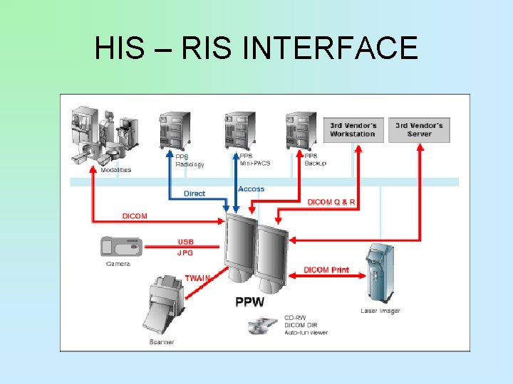 HIS – RIS INTERFACE 