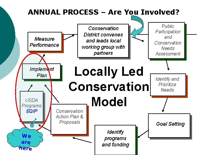 ANNUAL PROCESS – Are You Involved? Measure Performance Implement Plan USDA Programs EQIP We