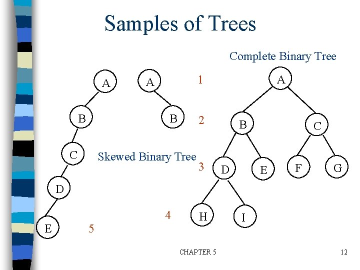 Samples of Trees Complete Binary Tree A B 1 A B C A 2