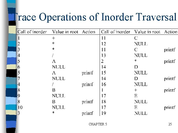 Trace Operations of Inorder Traversal CHAPTER 5 25 