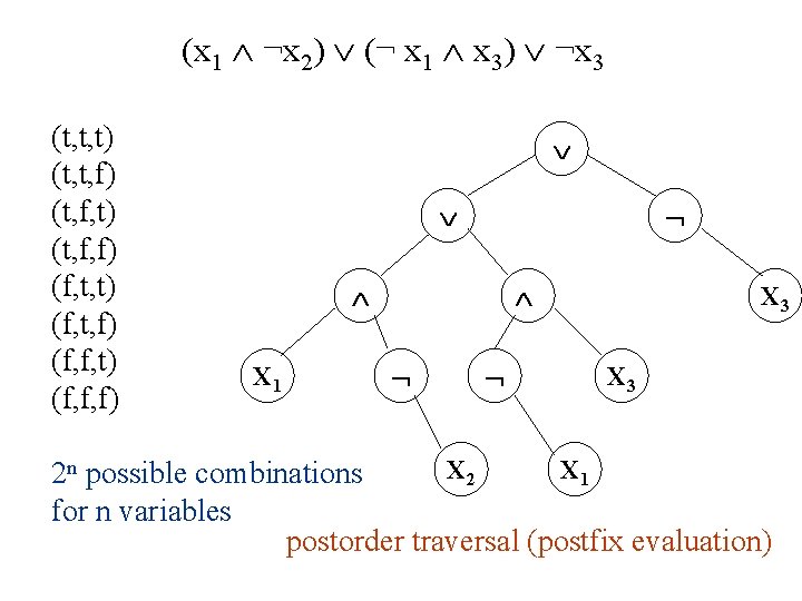 (x 1 ¬x 2) (¬ x 1 x 3) ¬x 3 (t, t, t)