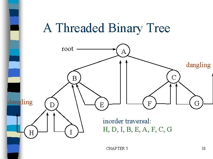 A Threaded Binary Tree root A dangling C B dangling H F E D