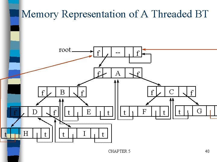 Memory Representation of A Threaded BT root B f D f t H t