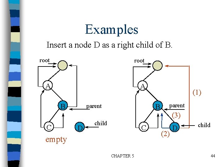 Examples Insert a node D as a right child of B. root A A