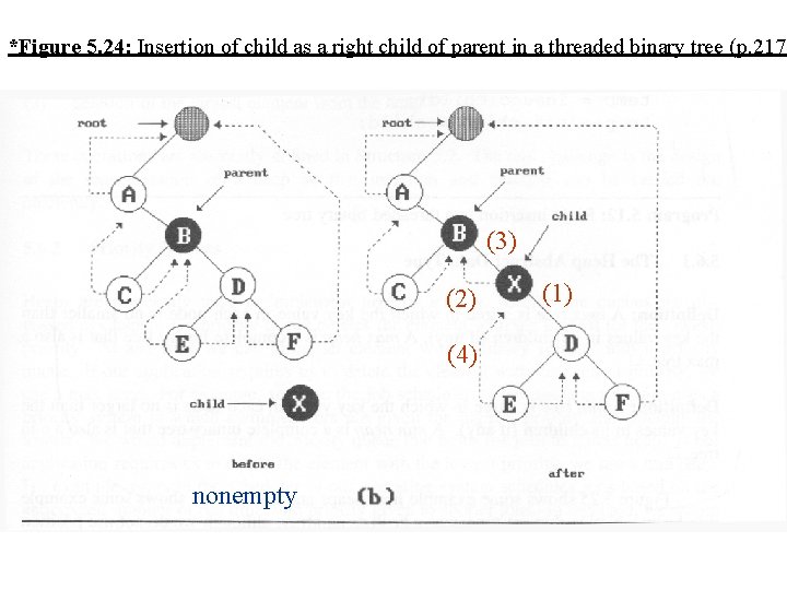 *Figure 5. 24: Insertion of child as a right child of parent in a