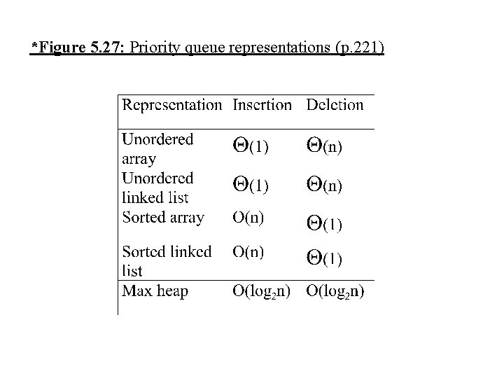 *Figure 5. 27: Priority queue representations (p. 221) 