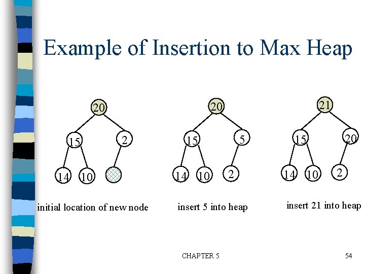 Example of Insertion to Max Heap 15 21 20 20 2 14 10 initial