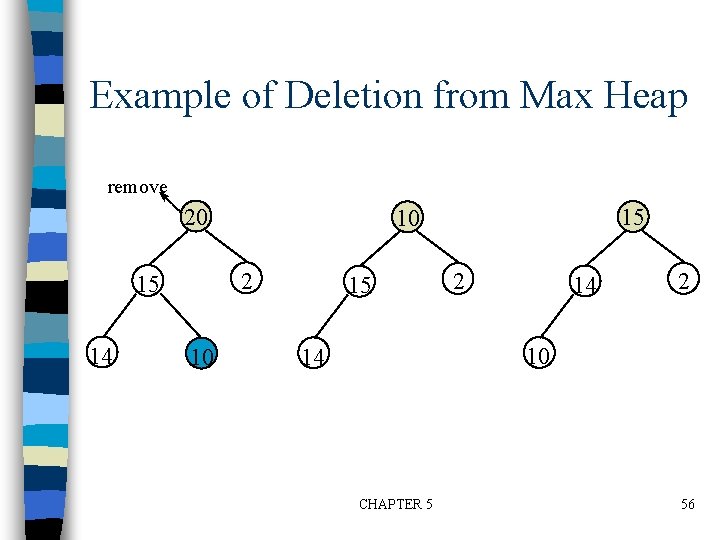 Example of Deletion from Max Heap remove 20 2 15 14 10 15 2