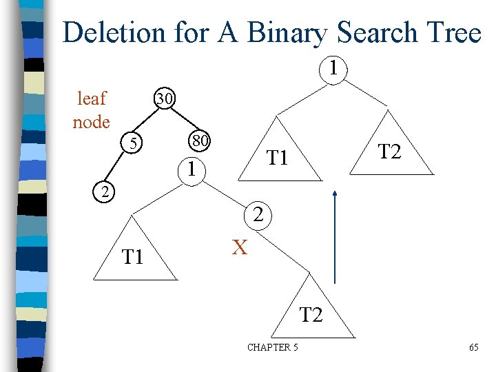 Deletion for A Binary Search Tree 1 leaf node 30 5 80 T 2