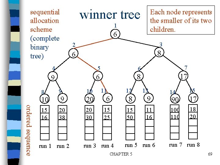 winner tree sequential allocation scheme (complete binary tree) Each node represents the smaller of
