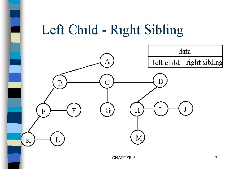 Left Child - Right Sibling data left child right sibling A F E K