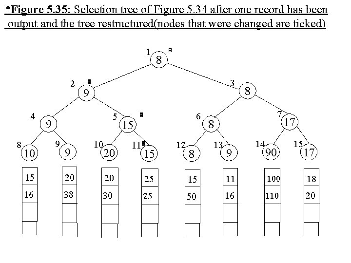 *Figure 5. 35: Selection tree of Figure 5. 34 after one record has been