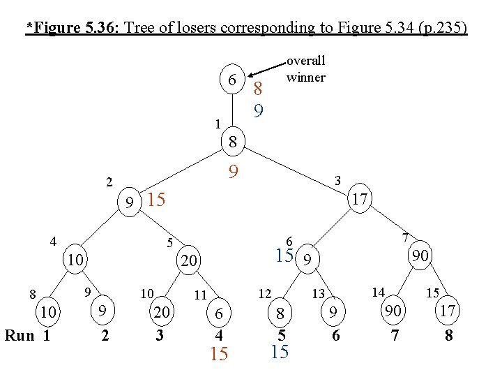 *Figure 5. 36: Tree of losers corresponding to Figure 5. 34 (p. 235) 6