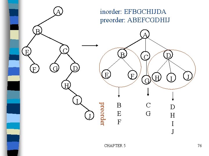 inorder: EFBGCHIJDA preorder: ABEFCGDHIJ A B A C E F B D G E