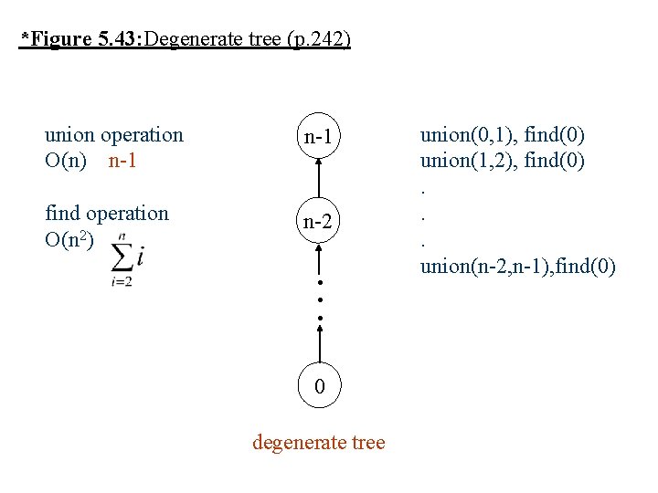 *Figure 5. 43: Degenerate tree (p. 242) union operation O(n) n-1 find operation O(n