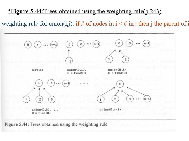 *Figure 5. 44: Trees obtained using the weighting rule(p. 243) weighting rule for union(i,