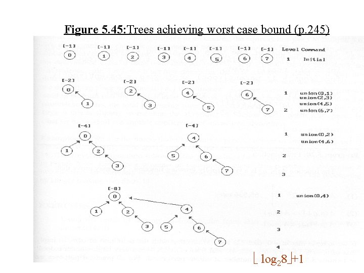 Figure 5. 45: Trees achieving worst case bound (p. 245) log 28 +1 