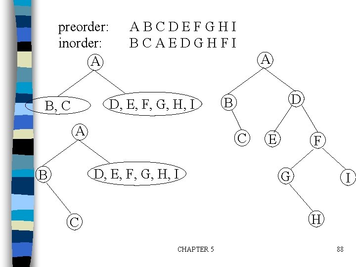 preorder: inorder: A ABCDEFGHI BCAEDGHFI A D, E, F, G, H, I B, C