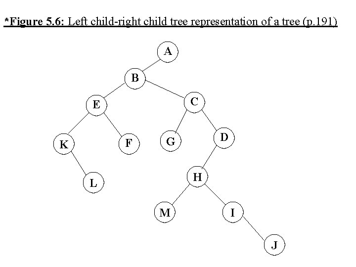 *Figure 5. 6: Left child-right child tree representation of a tree (p. 191) A