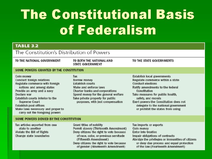 The Constitutional Basis of Federalism The Constitutional Basis of Federalism