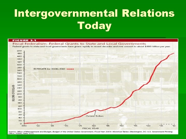 Intergovernmental Relations Today Intergovernmental Relations Today