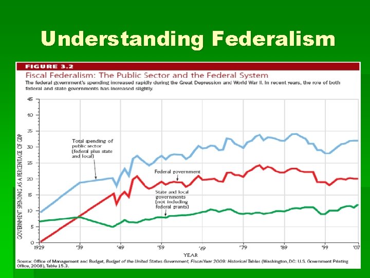 Understanding Federalism Understanding Federalism