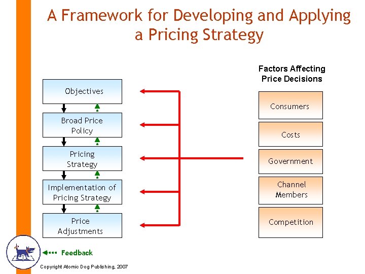 Chapter 21 Developing and Applying a Pricing Strategy