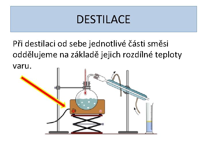 DESTILACE Při destilaci od sebe jednotlivé části směsi oddělujeme na základě jejich rozdílné teploty