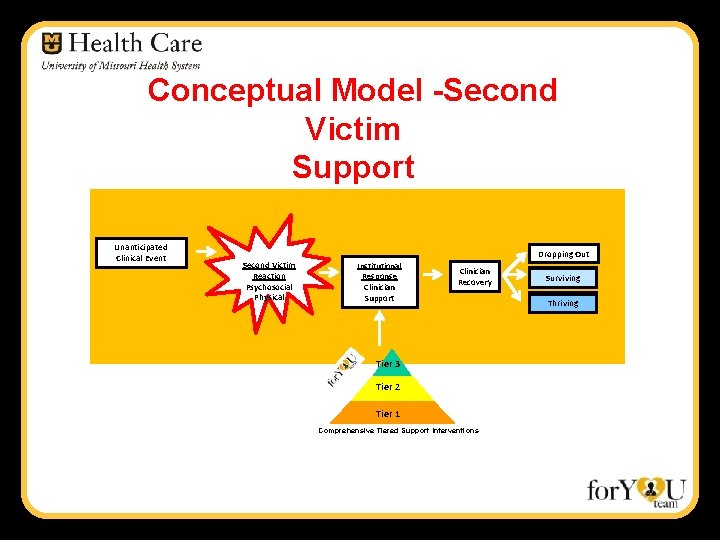 Conceptual Model -Second Victim Support Unanticipated Clinical Event Dropping Out Second Victim Reaction Psychosocial