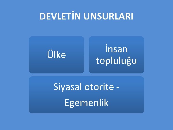 DEVLETİN UNSURLARI Ülke İnsan topluluğu Siyasal otorite Egemenlik 