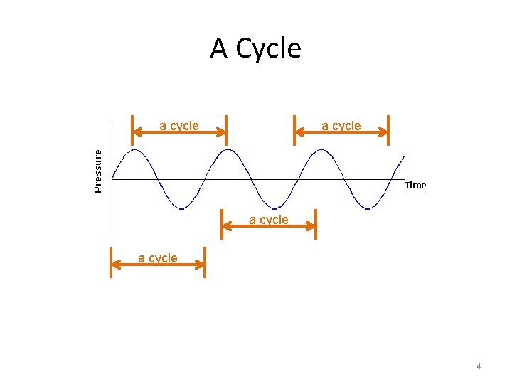A Cycle a cycle 4 