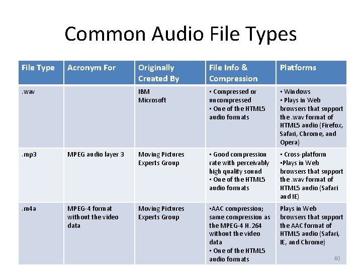 Common Audio File Types File Type Acronym For . wav Originally Created By File